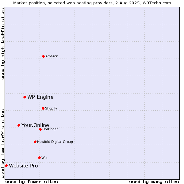 Market position of WP Engine vs. Your.Online vs. Website Pro