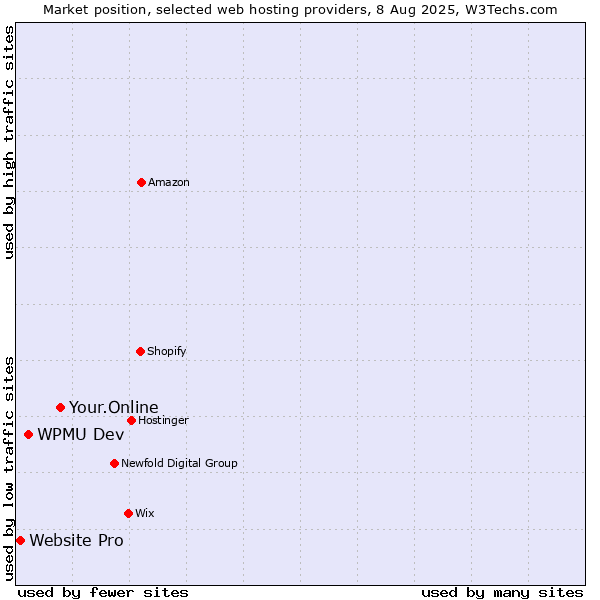 Market position of Your.Online vs. WPMU Dev vs. Website Pro