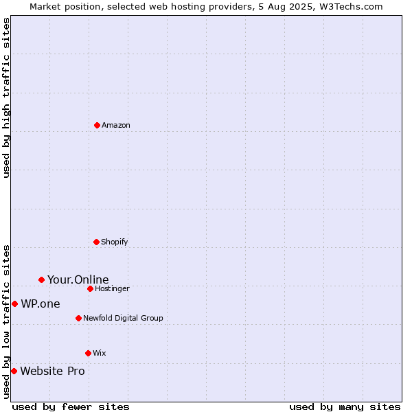 Market position of Your.Online vs. WP.one vs. Website Pro