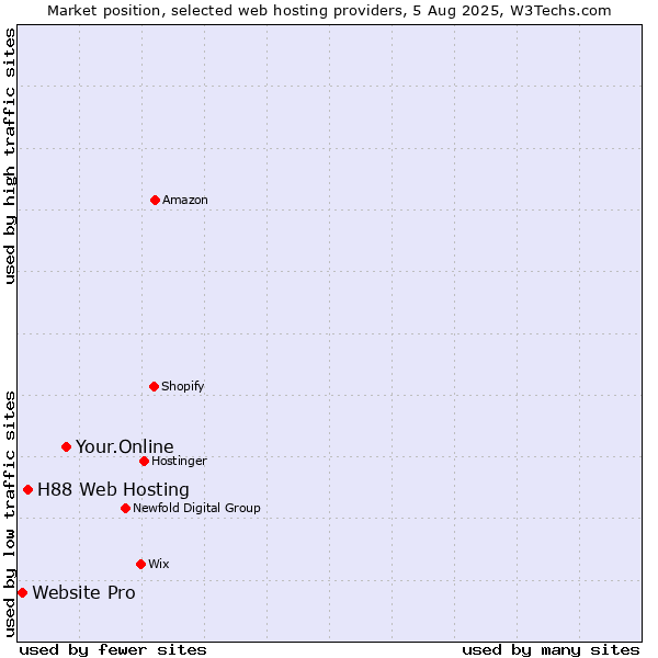 Market position of Your.Online vs. H88 Web Hosting vs. Website Pro