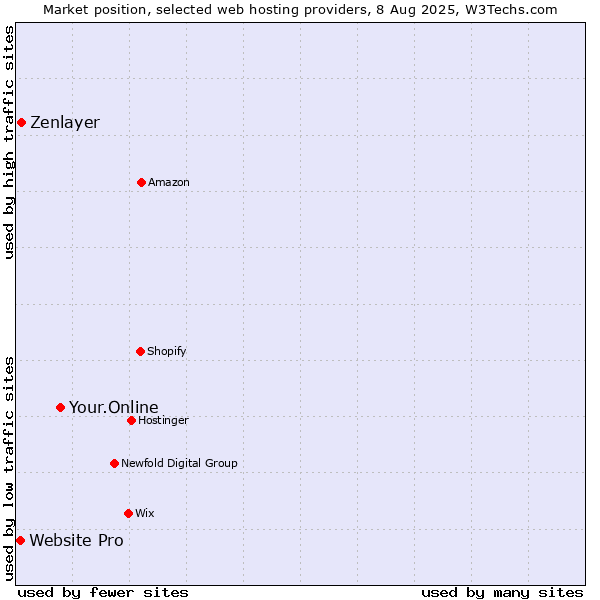 Market position of Your.Online vs. Zenlayer vs. Website Pro