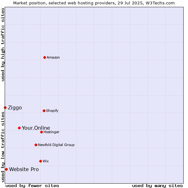 Market position of Your.Online vs. Website Pro vs. Ziggo