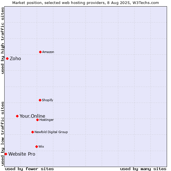 Market position of Your.Online vs. Zoho vs. Website Pro