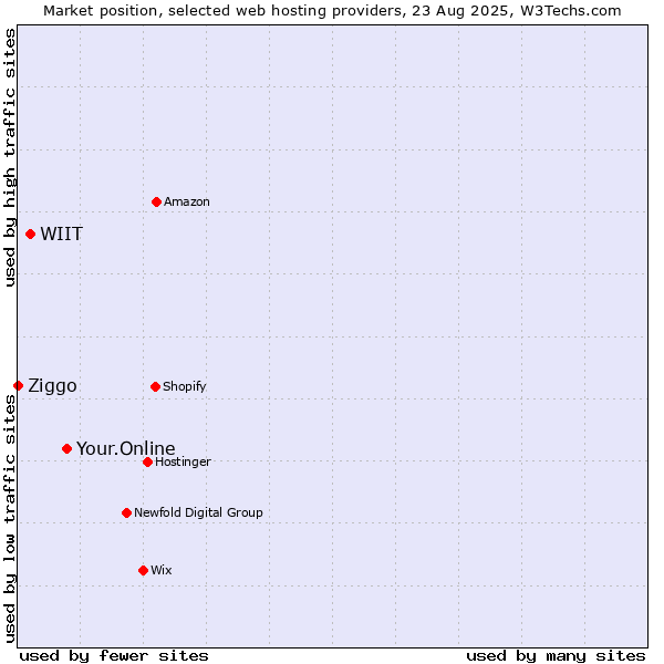 Market position of Your.Online vs. WIIT vs. Ziggo