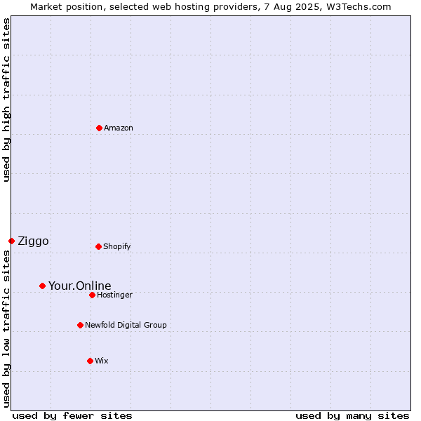 Market position of Your.Online vs. Ziggo