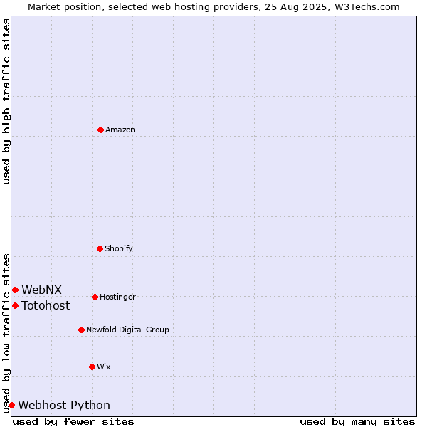Market position of WebNX vs. Totohost vs. Webhost Python