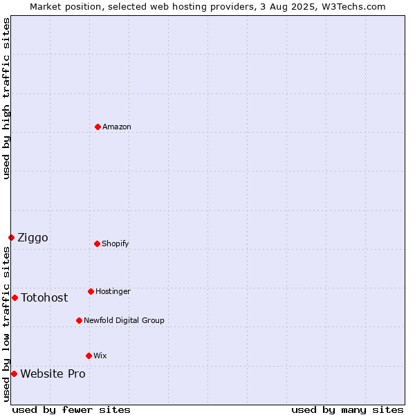Market position of Totohost vs. Website Pro vs. Ziggo