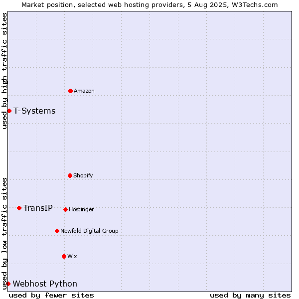 Market position of TransIP vs. T-Systems vs. Webhost Python
