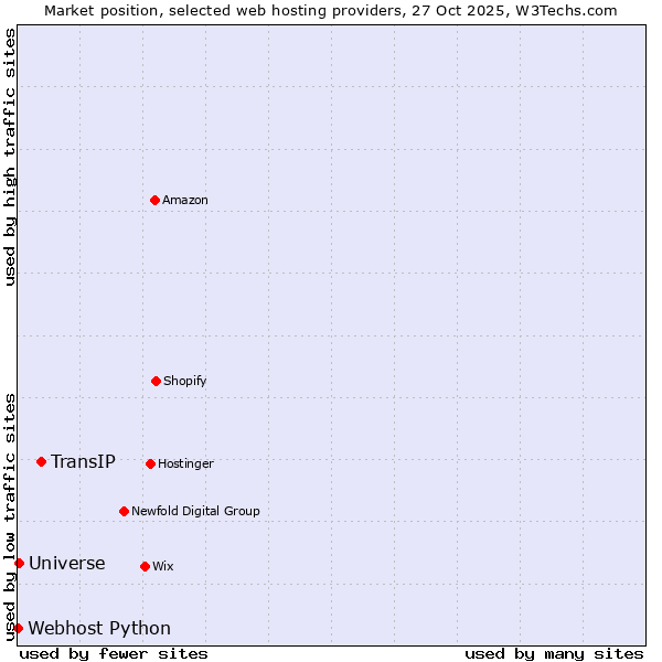Market position of TransIP vs. Universe vs. Webhost Python
