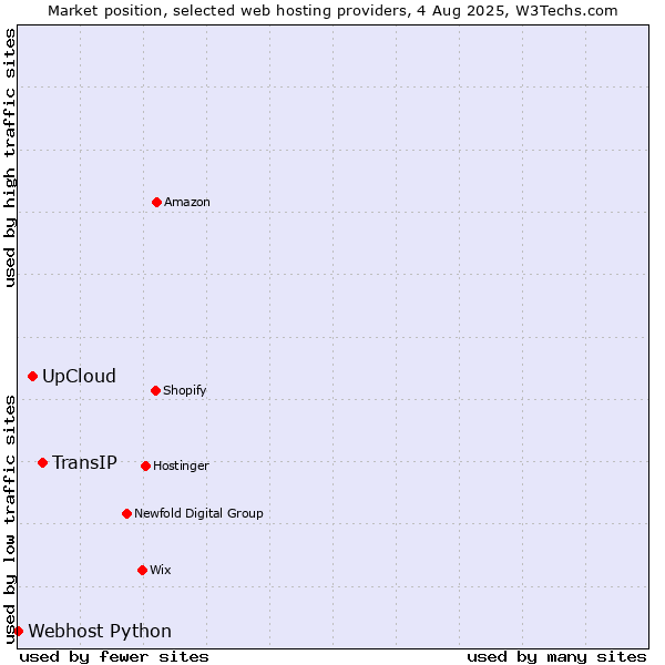 Market position of TransIP vs. UpCloud vs. Webhost Python