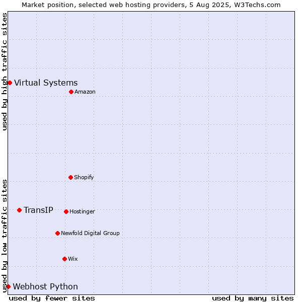 Market position of TransIP vs. Virtual Systems vs. Webhost Python