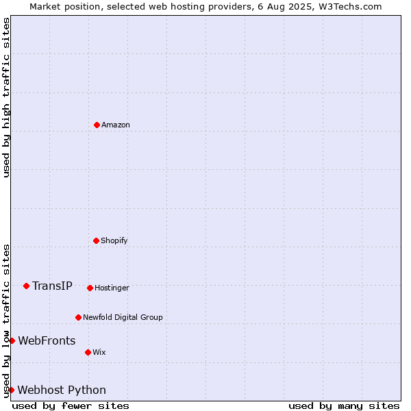 Market position of TransIP vs. WebFronts vs. Webhost Python