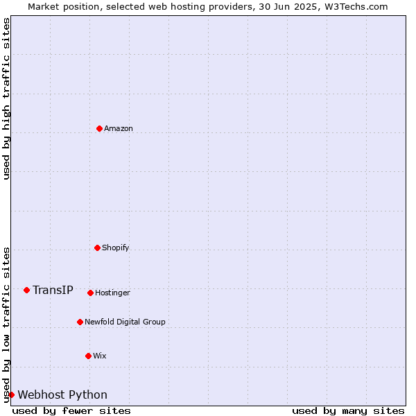 Market position of TransIP vs. Webhost Python