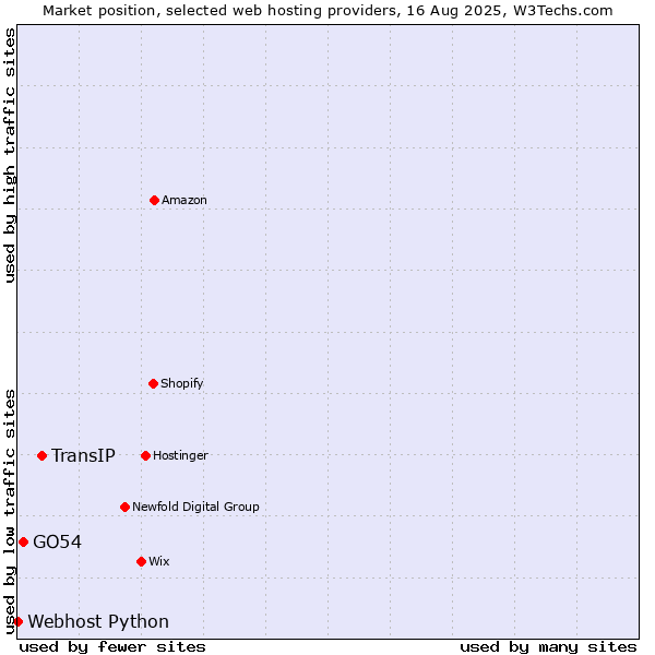 Market position of TransIP vs. GO54 vs. Webhost Python