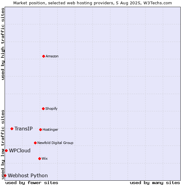 Market position of TransIP vs. WPCloud vs. Webhost Python