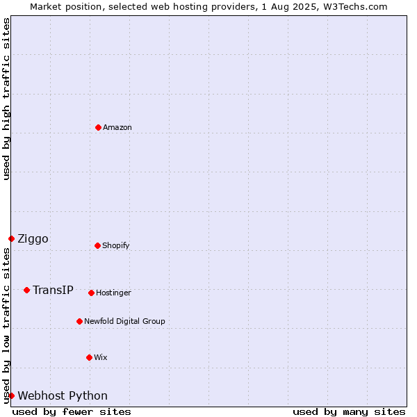 Market position of TransIP vs. Ziggo vs. Webhost Python