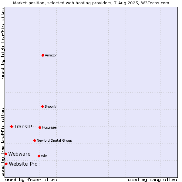 Market position of TransIP vs. Website Pro vs. Webware