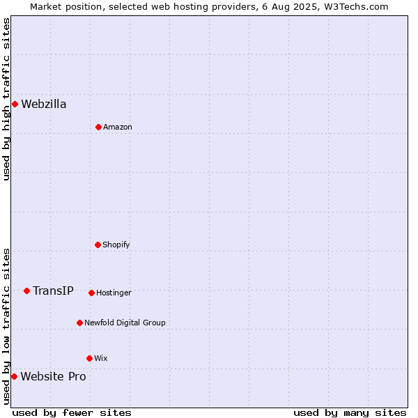 Market position of TransIP vs. Webzilla vs. Website Pro
