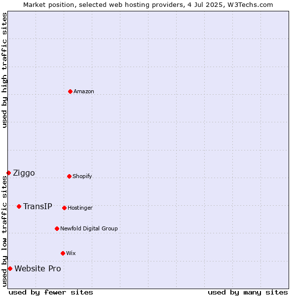 Market position of TransIP vs. Website Pro vs. Ziggo