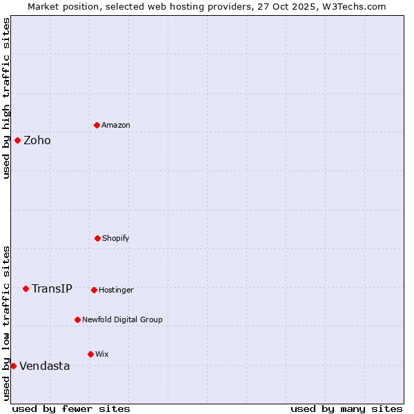 Market position of TransIP vs. Zoho vs. Vendasta