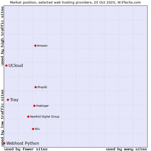 Market position of Tray vs. UCloud vs. Webhost Python