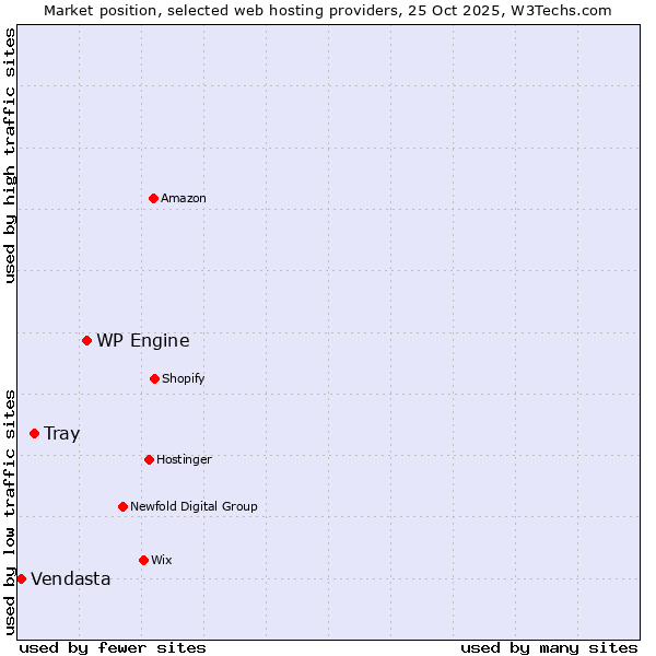 Market position of WP Engine vs. Tray vs. Vendasta
