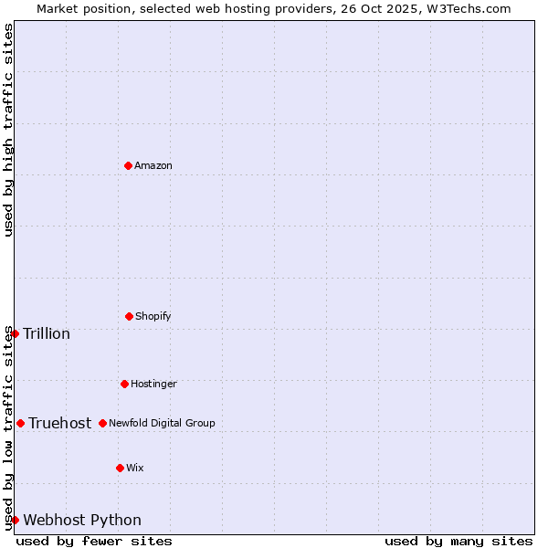 Market position of Truehost vs. Webhost Python vs. Trillion
