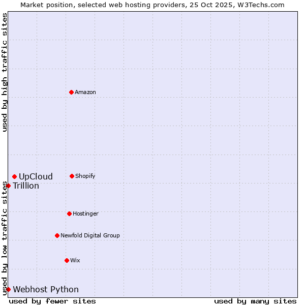 Market position of UpCloud vs. Webhost Python vs. Trillion