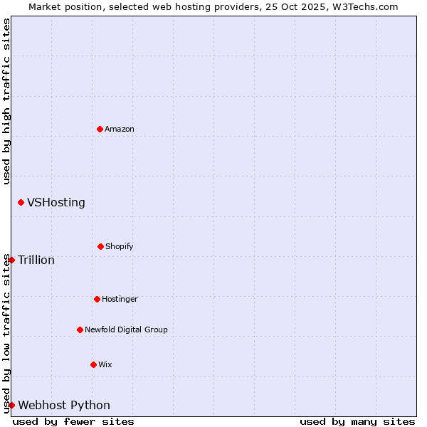 Market position of VSHosting vs. Webhost Python vs. Trillion