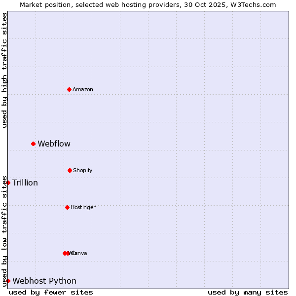 Market position of Webflow vs. Webhost Python vs. Trillion