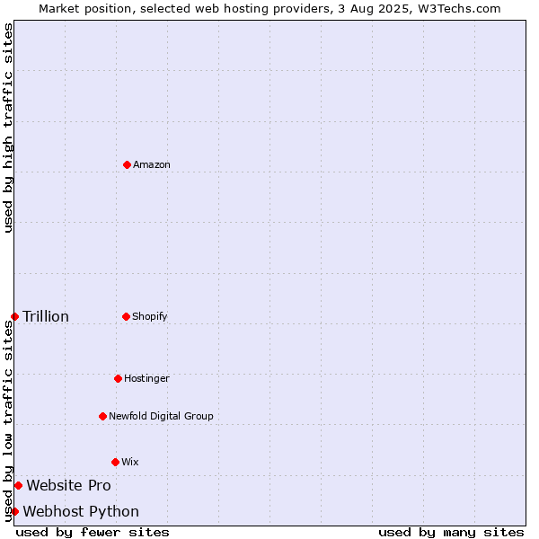 Market position of Website Pro vs. Webhost Python vs. Trillion