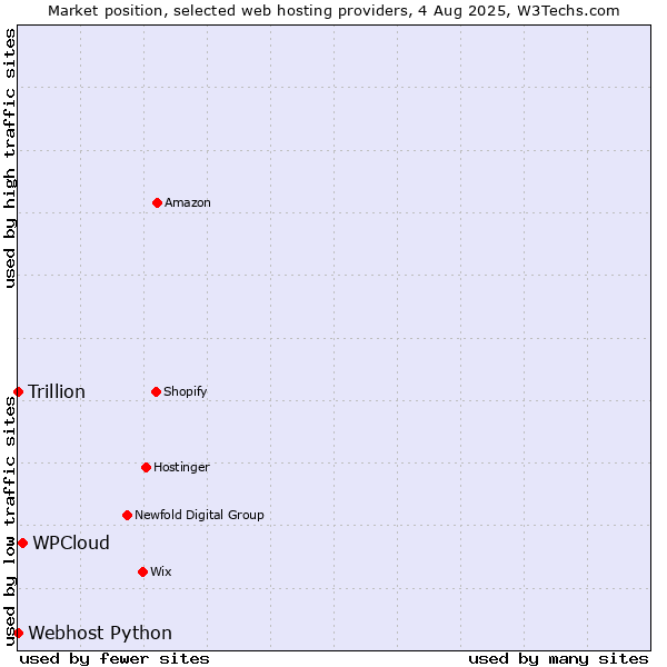 Market position of WPCloud vs. Webhost Python vs. Trillion