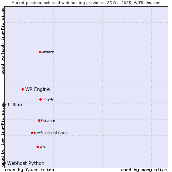 Market position of WP Engine vs. Webhost Python vs. Trillion