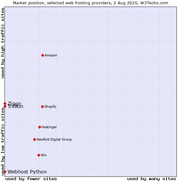 Market position of Ziggo vs. Webhost Python vs. Trillion