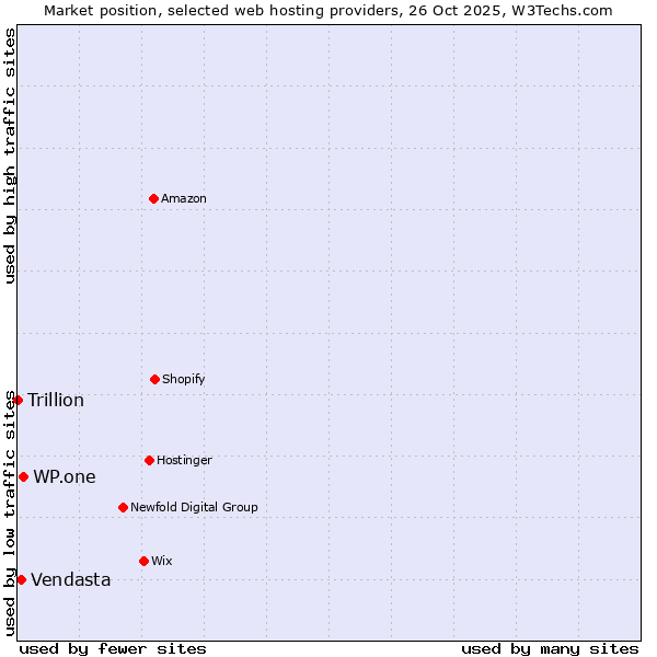 Market position of WP.one vs. Vendasta vs. Trillion