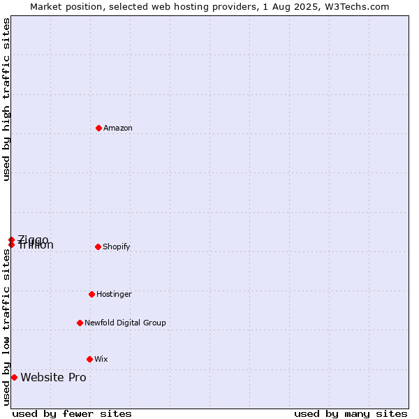 Market position of Website Pro vs. Ziggo vs. Trillion
