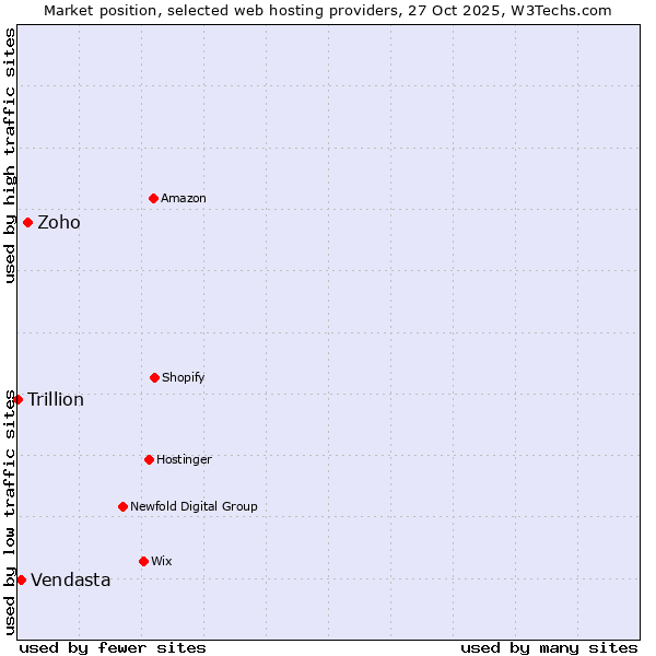 Market position of Zoho vs. Vendasta vs. Trillion