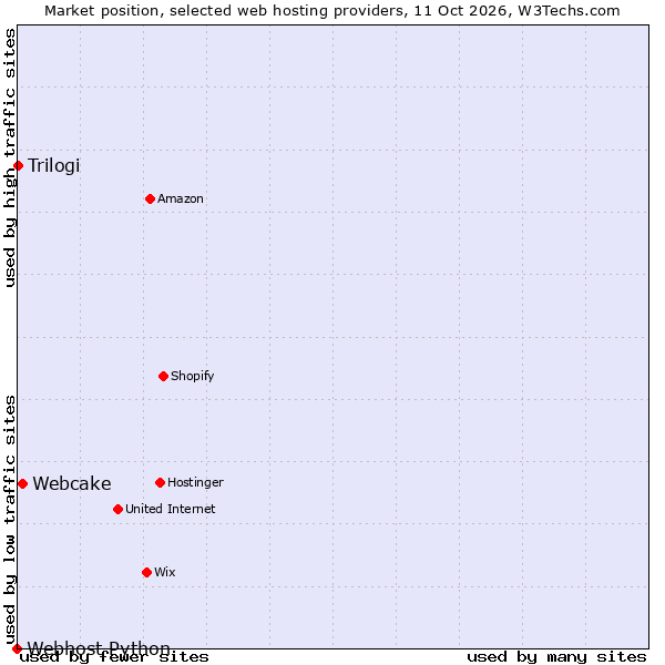 Market position of Webcake vs. Trilogi vs. Webhost Python