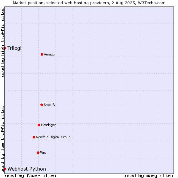 Market position of Trilogi vs. Webhost Python