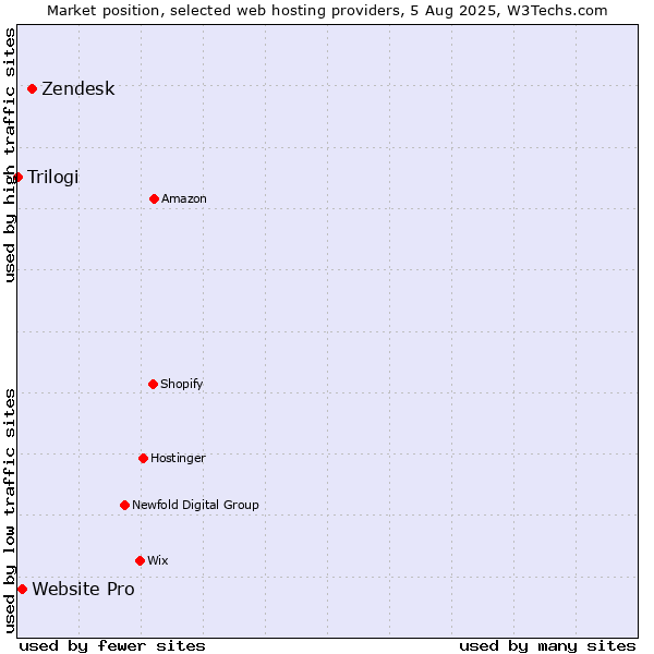 Market position of Zendesk vs. Website Pro vs. Trilogi
