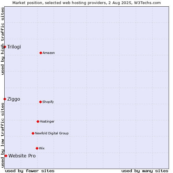 Market position of Website Pro vs. Ziggo vs. Trilogi
