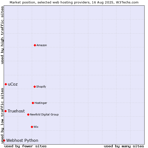 Market position of uCoz vs. Truehost vs. Webhost Python