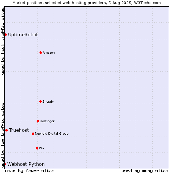Market position of Truehost vs. UptimeRobot vs. Webhost Python