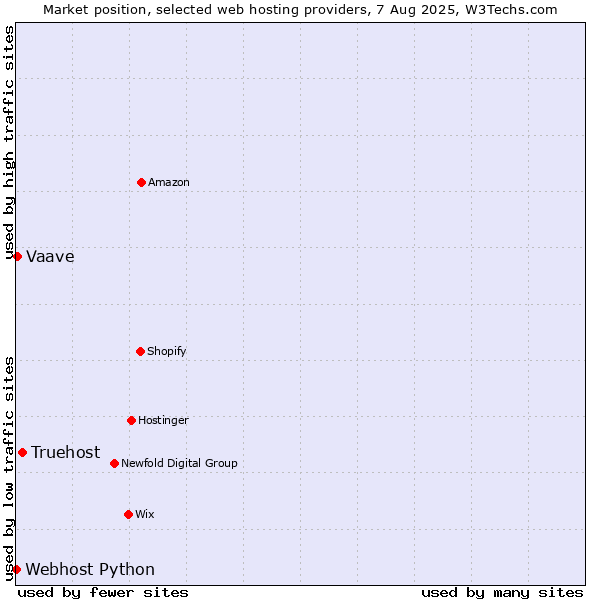 Market position of Truehost vs. Vaave vs. Webhost Python