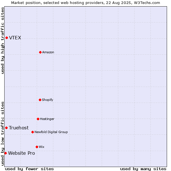 Market position of VTEX vs. Truehost vs. Website Pro