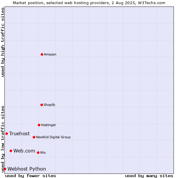 Market position of Web.com vs. Truehost vs. Webhost Python