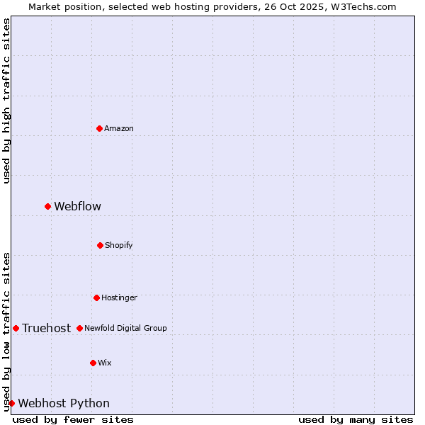Market position of Webflow vs. Truehost vs. Webhost Python
