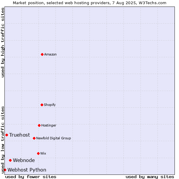 Market position of Webnode vs. Truehost vs. Webhost Python