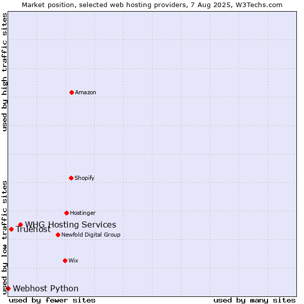 Market position of WHG Hosting Services vs. Truehost vs. Webhost Python