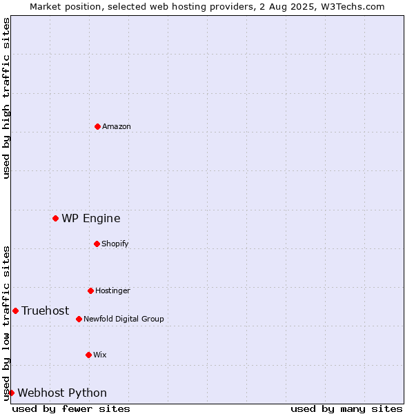 Market position of WP Engine vs. Truehost vs. Webhost Python